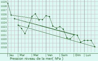 Graphe de la pression atmosphrique prvue pour Konakovo