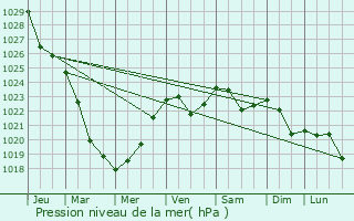 Graphe de la pression atmosphrique prvue pour Serdobsk