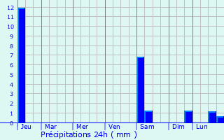 Graphique des précipitations prvues pour Smolenskoye