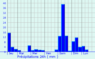 Graphique des précipitations prvues pour Vaulx-en-Velin