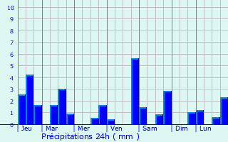 Graphique des précipitations prvues pour Marcillac-Lanville