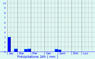 Graphique des précipitations prvues pour La Roque-Sainte-Marguerite