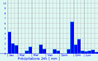 Graphique des précipitations prvues pour Belval-en-Argonne