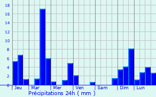 Graphique des précipitations prvues pour Steinbach am Taunus