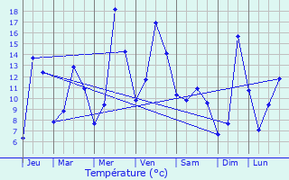 Graphique des tempratures prvues pour Aventignan