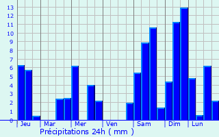 Graphique des précipitations prvues pour chay