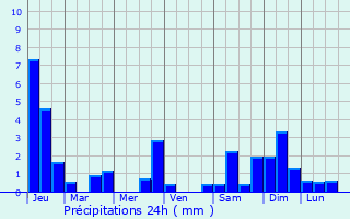 Graphique des précipitations prvues pour Neuville-ls-Vaucouleurs
