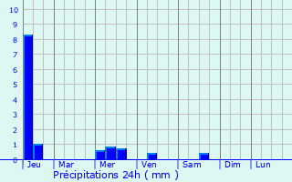 Graphique des précipitations prvues pour Akaabat