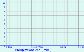 Graphique des précipitations prvues pour Jaulnes