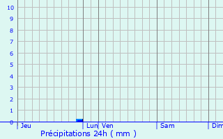 Graphique des précipitations prvues pour Vedne