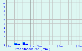 Graphique des précipitations prvues pour La Cadire-d