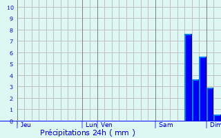 Graphique des précipitations prvues pour Miramont-de-Guyenne