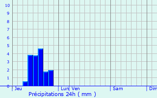 Graphique des précipitations prvues pour La Tremblade