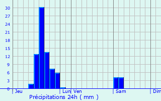 Graphique des précipitations prvues pour Soufflenheim