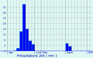 Graphique des précipitations prvues pour Drusenheim