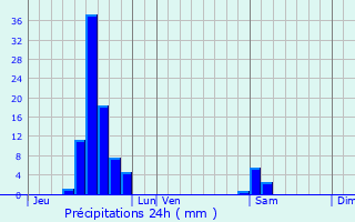 Graphique des précipitations prvues pour Bischwiller