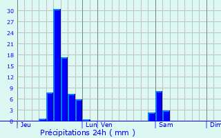 Graphique des précipitations prvues pour Haguenau