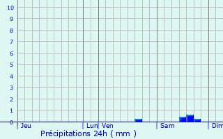 Graphique des précipitations prvues pour Champcenest