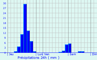 Graphique des précipitations prvues pour Geispolsheim