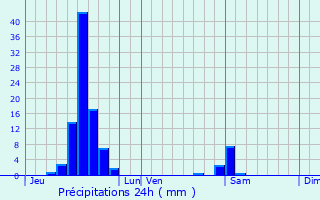 Graphique des précipitations prvues pour Schiltigheim
