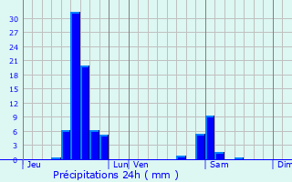 Graphique des précipitations prvues pour Schweighouse-sur-Moder