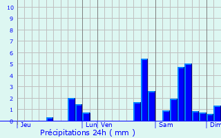 Graphique des précipitations prvues pour Lahonce