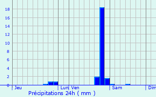 Graphique des précipitations prvues pour Ligny-en-Barrois