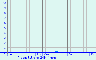 Graphique des précipitations prvues pour Citry