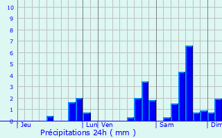 Graphique des précipitations prvues pour Guthary