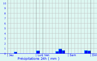 Graphique des précipitations prvues pour Franconville