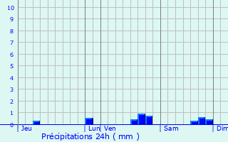 Graphique des précipitations prvues pour Sannois