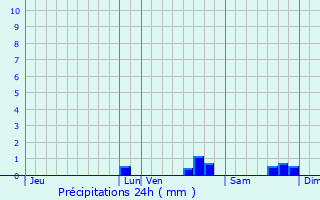Graphique des précipitations prvues pour Montesson