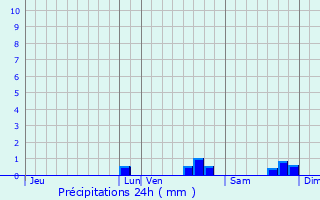 Graphique des précipitations prvues pour Andrsy