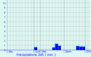 Graphique des précipitations prvues pour lancourt