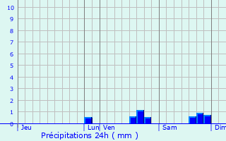 Graphique des précipitations prvues pour Ecquevilly