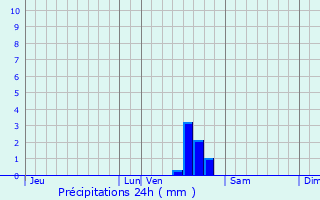 Graphique des précipitations prvues pour Clamecy