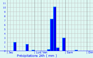 Graphique des précipitations prvues pour Saint-Martin-en-Haut