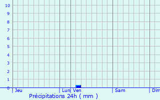 Graphique des précipitations prvues pour Chteauneuf-ls-Martigues