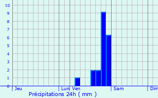 Graphique des précipitations prvues pour La Charit-sur-Loire