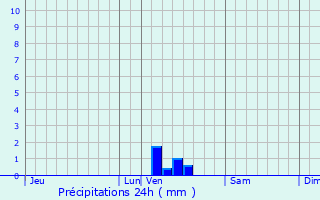 Graphique des précipitations prvues pour Bouillargues