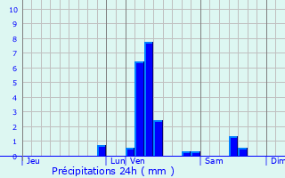 Graphique des précipitations prvues pour Blendecques