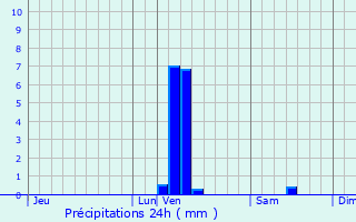 Graphique des précipitations prvues pour Dunkerque
