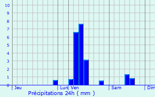 Graphique des précipitations prvues pour Aire-sur-la-Lys