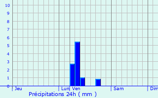 Graphique des précipitations prvues pour Bredene