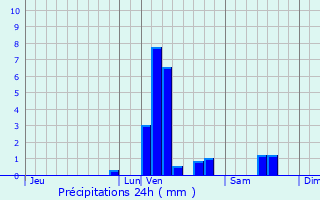 Graphique des précipitations prvues pour Ledegem