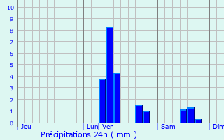 Graphique des précipitations prvues pour Ardooie