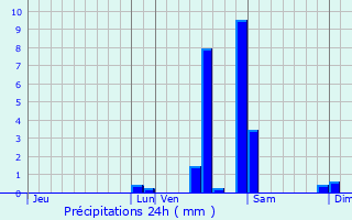 Graphique des précipitations prvues pour Fontaines-sur-Sane