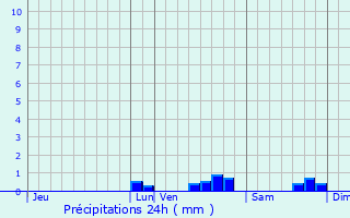 Graphique des précipitations prvues pour Sarcelles