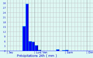 Graphique des précipitations prvues pour Lemberg