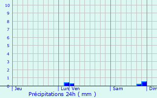 Graphique des précipitations prvues pour Villeparisis